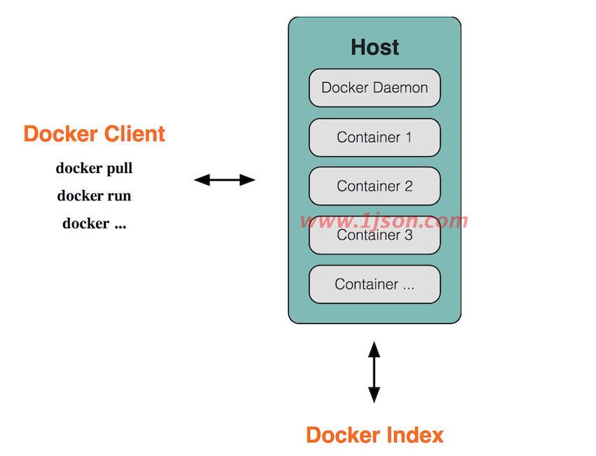 docker包含什么