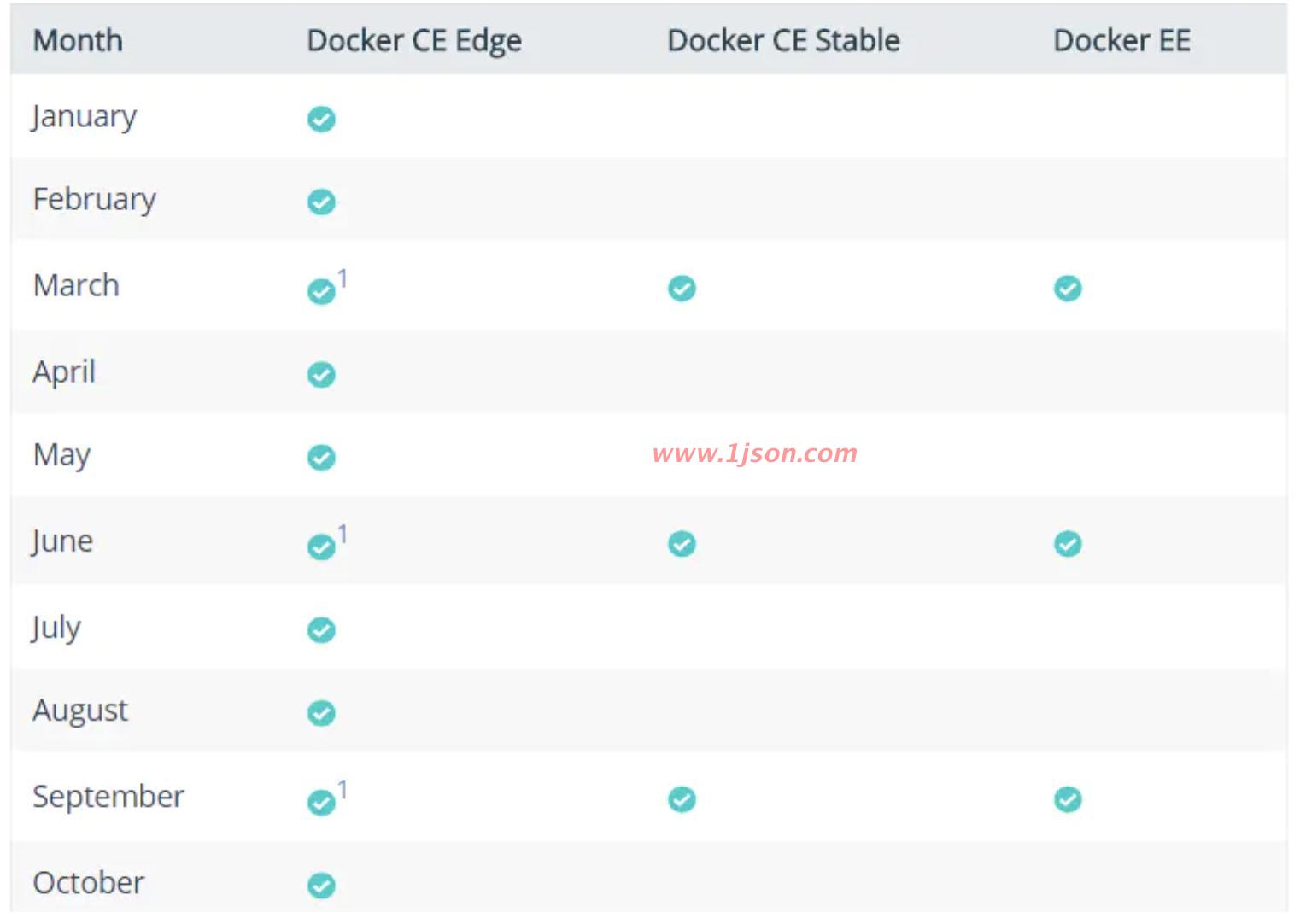 docker发布周期