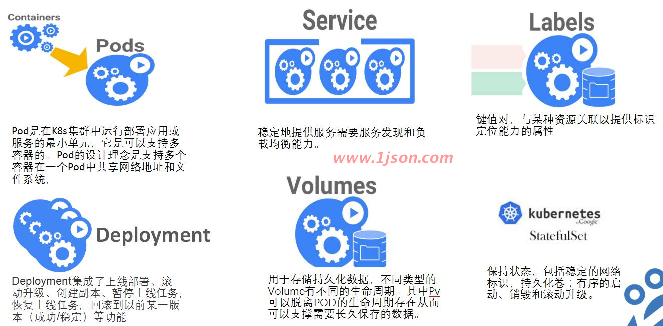 k8s组成部分